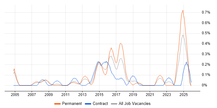 Issue Tracking job vacancy trend in Buckinghamshire