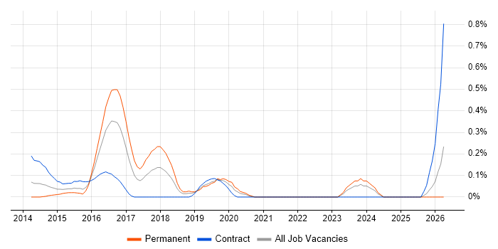 ISTQB Advanced Certification job vacancy trend in Buckinghamshire