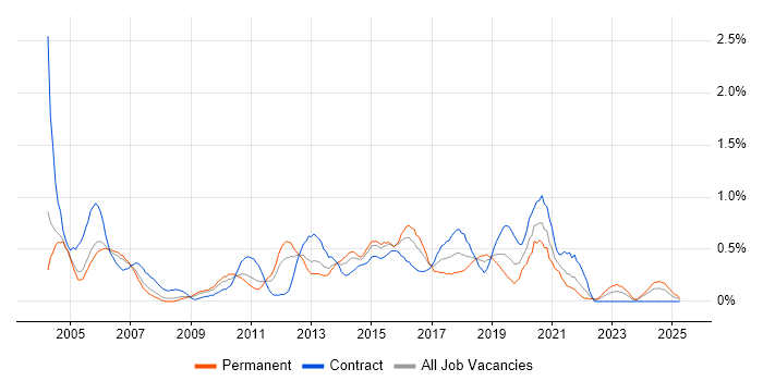 Job vacancy trend for ISTQB Foundation Certification in Buckinghamshire Job vacancy trend for ISTQB Foundation Certification in Buckinghamshire