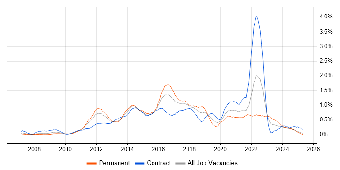 Job vacancy trend for ISTQB in Buckinghamshire