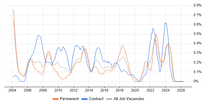 IT Administrator job vacancy trend in Buckinghamshire