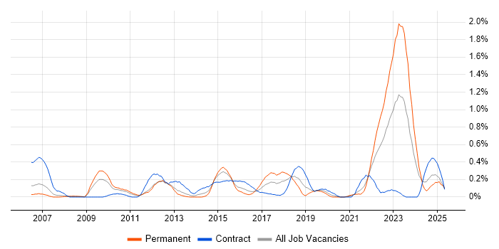 Job vacancy trend for IT Asset Management in Buckinghamshire