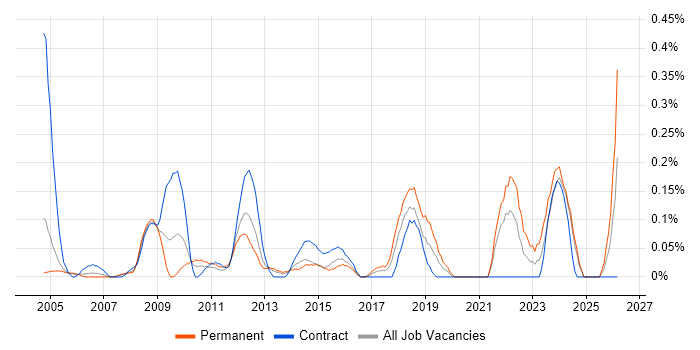 IT Assistant job vacancy trend in Buckinghamshire
