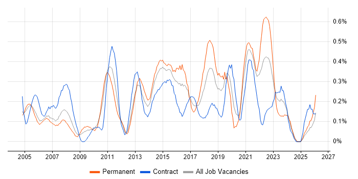 IT Business Analyst job vacancy trend in Buckinghamshire