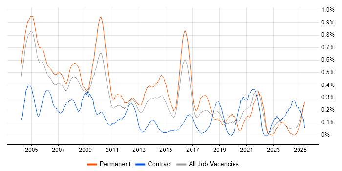 Job vacancy trend for IT Consultant in Buckinghamshire