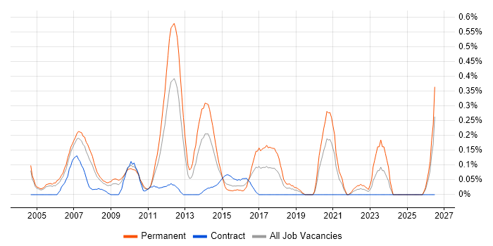 IT Development Manager job vacancy trend in Buckinghamshire