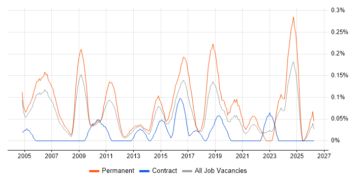 IT Director job vacancy trend in Buckinghamshire