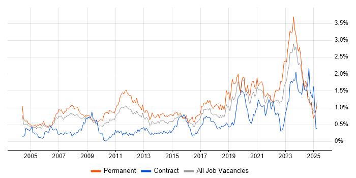Job vacancy trend for IT Engineer in Buckinghamshire Job vacancy trend for IT Engineer in Buckinghamshire