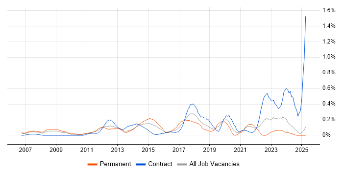 Job vacancy trend for IT Governance in Buckinghamshire Job vacancy trend for IT Governance in Buckinghamshire