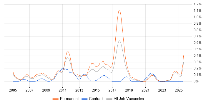 Job vacancy trend for IT Graduate in Buckinghamshire Job vacancy trend for IT Graduate in Buckinghamshire