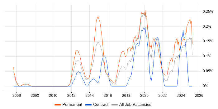 Job vacancy trend for IT Infrastructure Engineer in Buckinghamshire Job vacancy trend for IT Infrastructure Engineer in Buckinghamshire