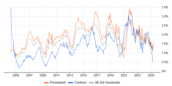 Job vacancy trend for IT Manager in Buckinghamshire Job vacancy trend for IT Manager in Buckinghamshire