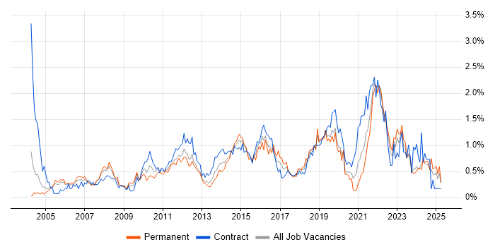 Job vacancy trend for IT Project Manager in Buckinghamshire Job vacancy trend for IT Project Manager in Buckinghamshire
