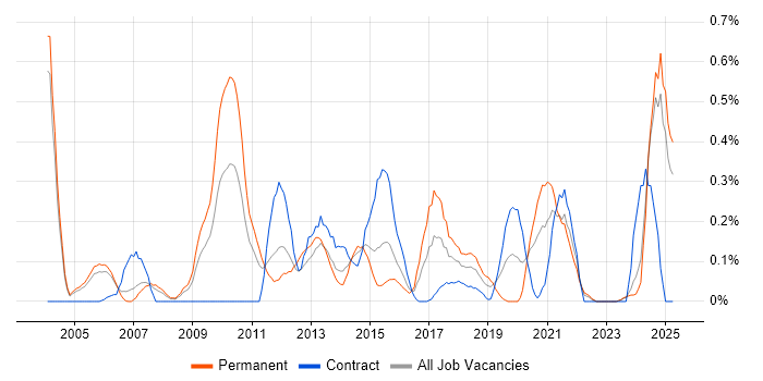 Job vacancy trend for IT Security Analyst in Buckinghamshire Job vacancy trend for IT Security Analyst in Buckinghamshire