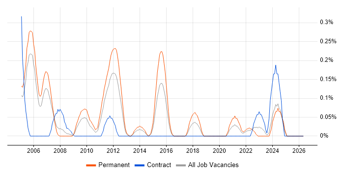 IT Security Engineer job vacancy trend in Buckinghamshire