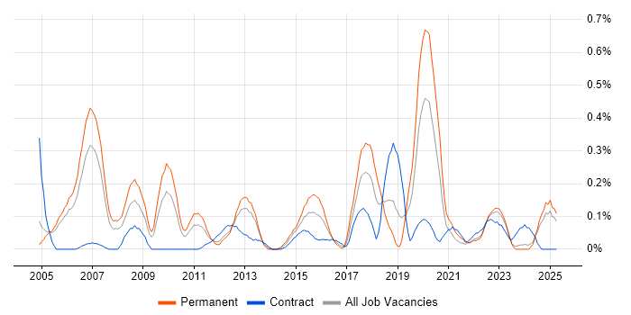 Job vacancy trend for IT Security Manager in Buckinghamshire Job vacancy trend for IT Security Manager in Buckinghamshire