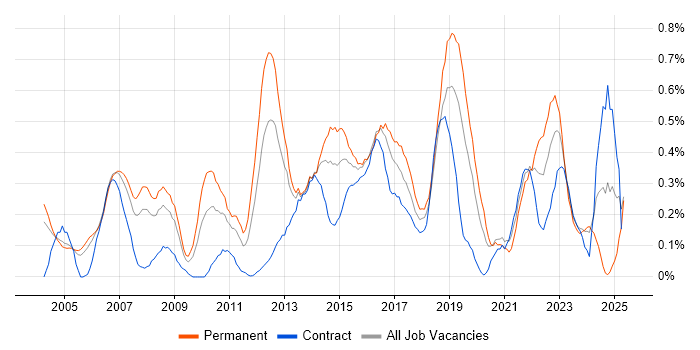 Job vacancy trend for IT Services Manager in Buckinghamshire Job vacancy trend for IT Services Manager in Buckinghamshire