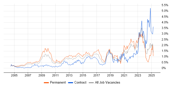 Job vacancy trend for IT Strategy in Buckinghamshire Job vacancy trend for IT Strategy in Buckinghamshire