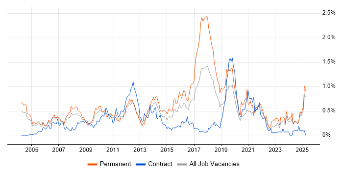 Job vacancy trend for IT Support Analyst in Buckinghamshire Job vacancy trend for IT Support Analyst in Buckinghamshire