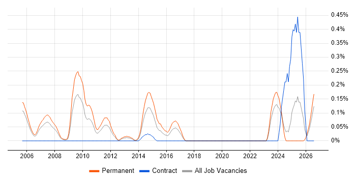 IT Support Specialist job vacancy trend in Buckinghamshire