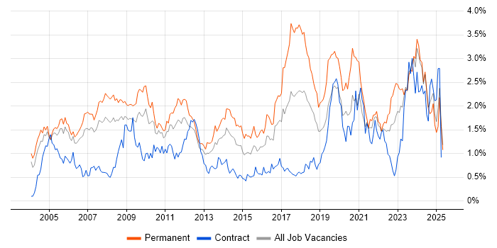 Job vacancy trend for IT Support in Buckinghamshire Job vacancy trend for IT Support in Buckinghamshire