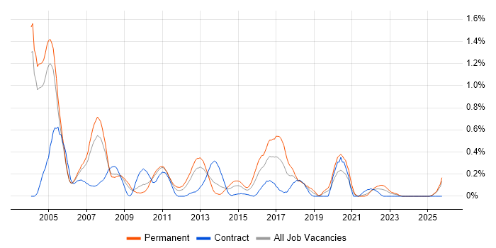 Italian Language job vacancy trend in Buckinghamshire