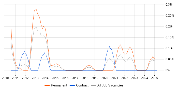 Job vacancy trend for Iteration Planning in Buckinghamshire Job vacancy trend for Iteration Planning in Buckinghamshire