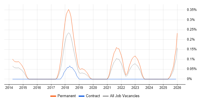 ITGC job vacancy trend in Buckinghamshire