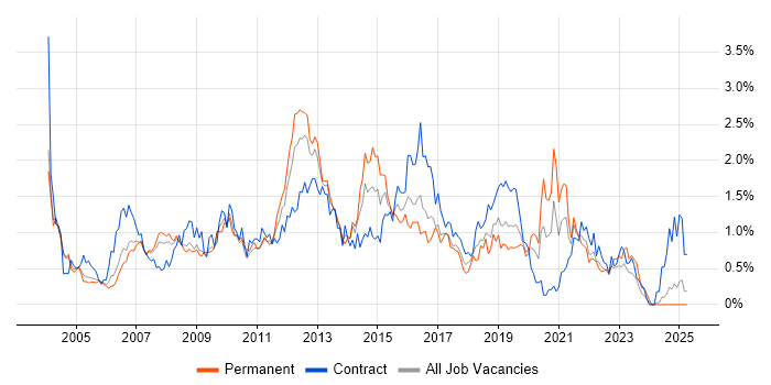 Job vacancy trend for ITIL Certification in Buckinghamshire Job vacancy trend for ITIL Certification in Buckinghamshire