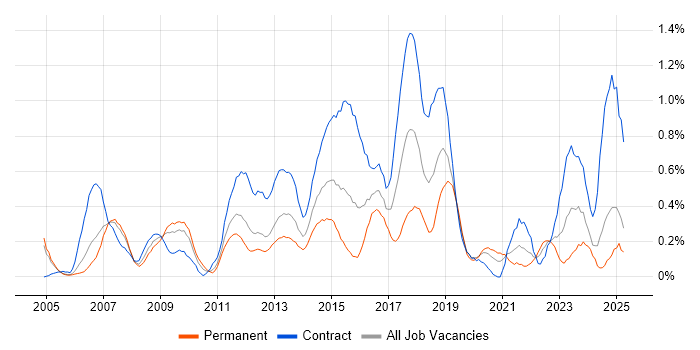 Job vacancy trend for ITIL Foundation Certificate in Buckinghamshire Job vacancy trend for ITIL Foundation Certificate in Buckinghamshire