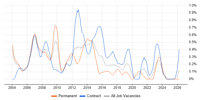 ITIL Manager job vacancy trend in Buckinghamshire