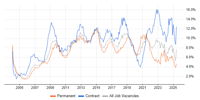 Job vacancy trend for ITIL in Buckinghamshire Job vacancy trend for ITIL in Buckinghamshire
