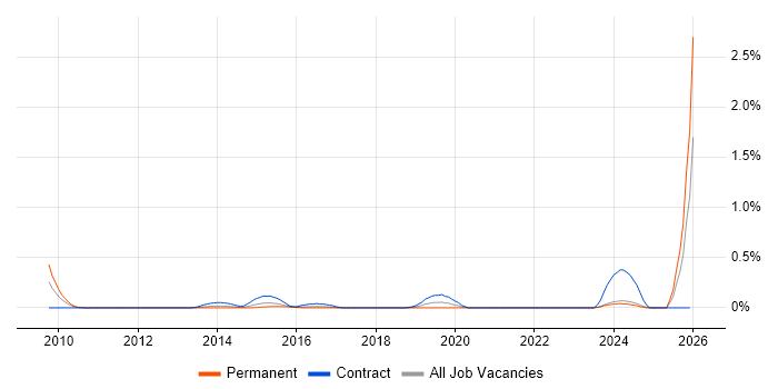 ITSM Developer job vacancy trend in Buckinghamshire