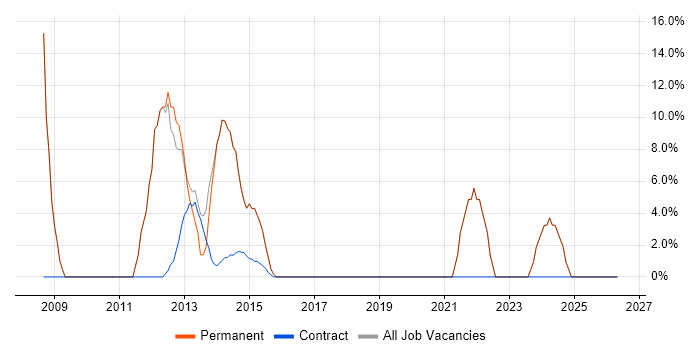 Active Directory job vacancy trend in Iver
