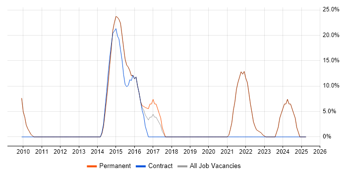 Job vacancy trend for Agile in Iver Job vacancy trend for Agile in Iver