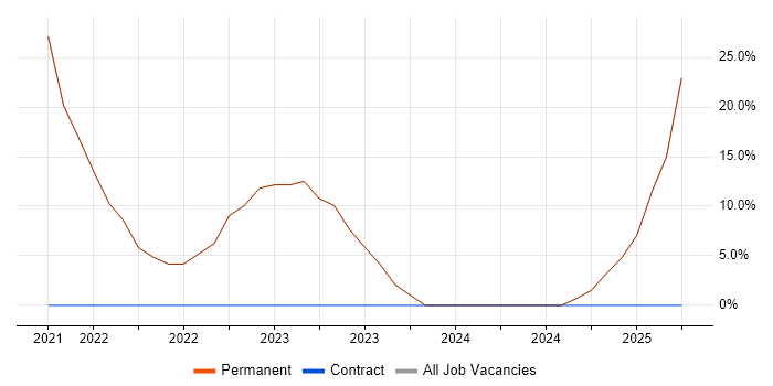 Job vacancy trend for Analytical Skills in Iver