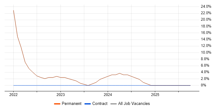 AI job vacancy trend in Iver