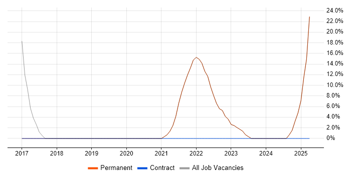 Job vacancy trend for AWS in Iver Job vacancy trend for AWS in Iver