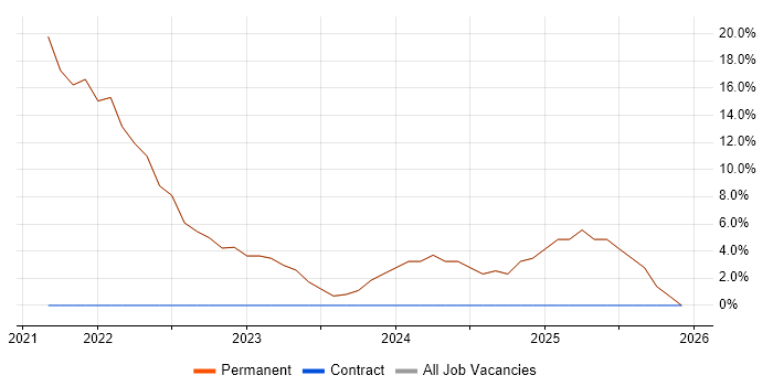 Azure job vacancy trend in Iver