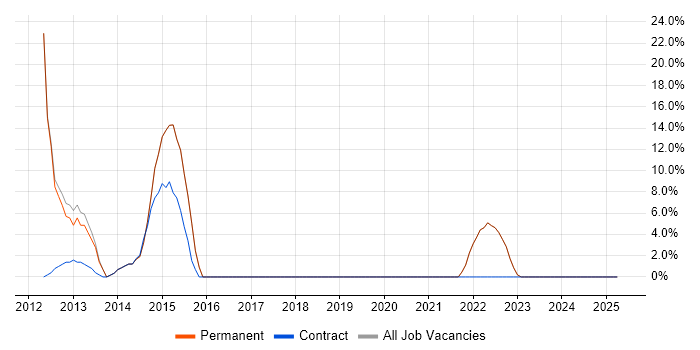 Job vacancy trend for Business Analysis in Iver