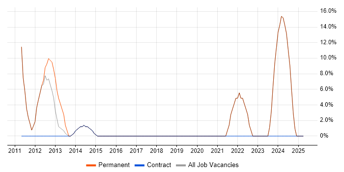 Job vacancy trend for Business Case in Iver