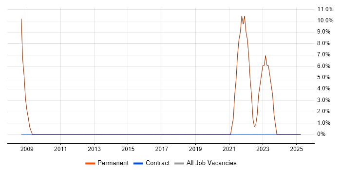 Job vacancy trend for Business Intelligence in Iver Job vacancy trend for Business Intelligence in Iver