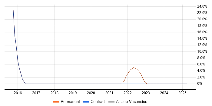 Job vacancy trend for Change Management in Iver