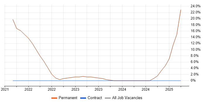 Job vacancy trend for CI/CD in Iver Job vacancy trend for CI/CD in Iver