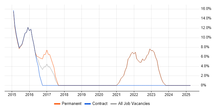 Job vacancy trend for Continuous Improvement in Iver