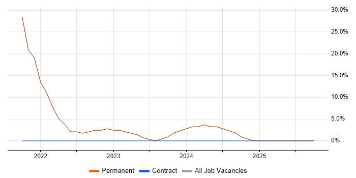 Cybersecurity job vacancy trend in Iver