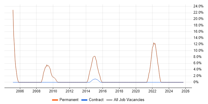 Degree job vacancy trend in Iver