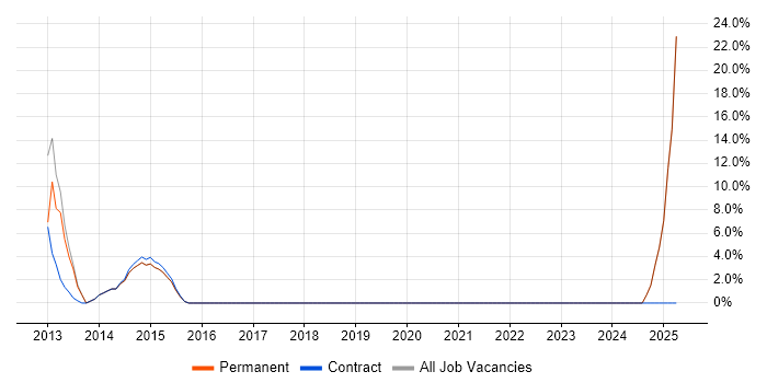 Job vacancy trend for Design Patterns in Iver