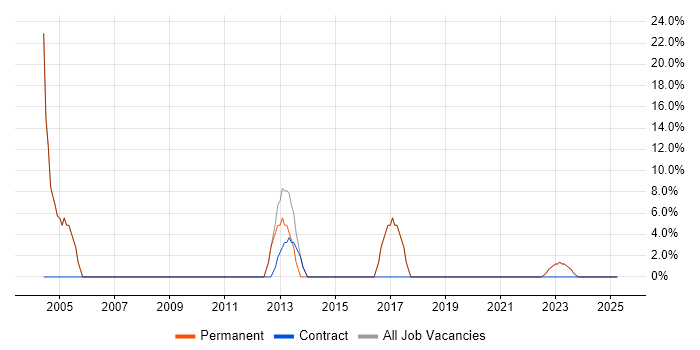 Job vacancy trend for Developer in Iver