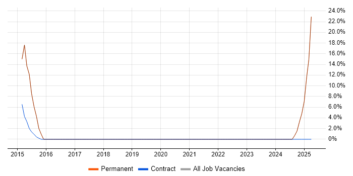 Job vacancy trend for Development Manager in Iver